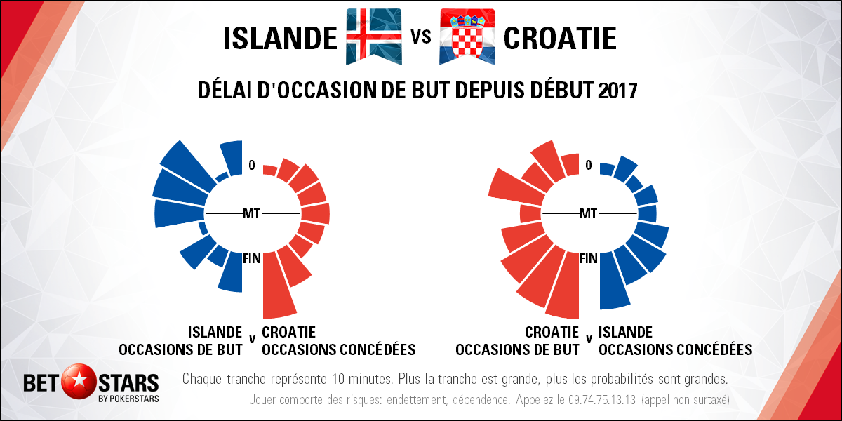 Iceland v Croatia - TimingFR